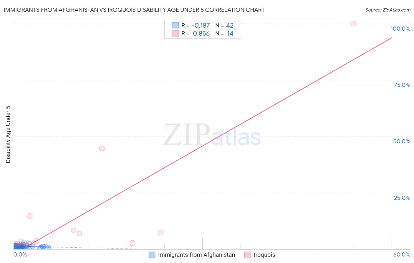 Immigrants from Afghanistan vs Iroquois Disability Age Under 5