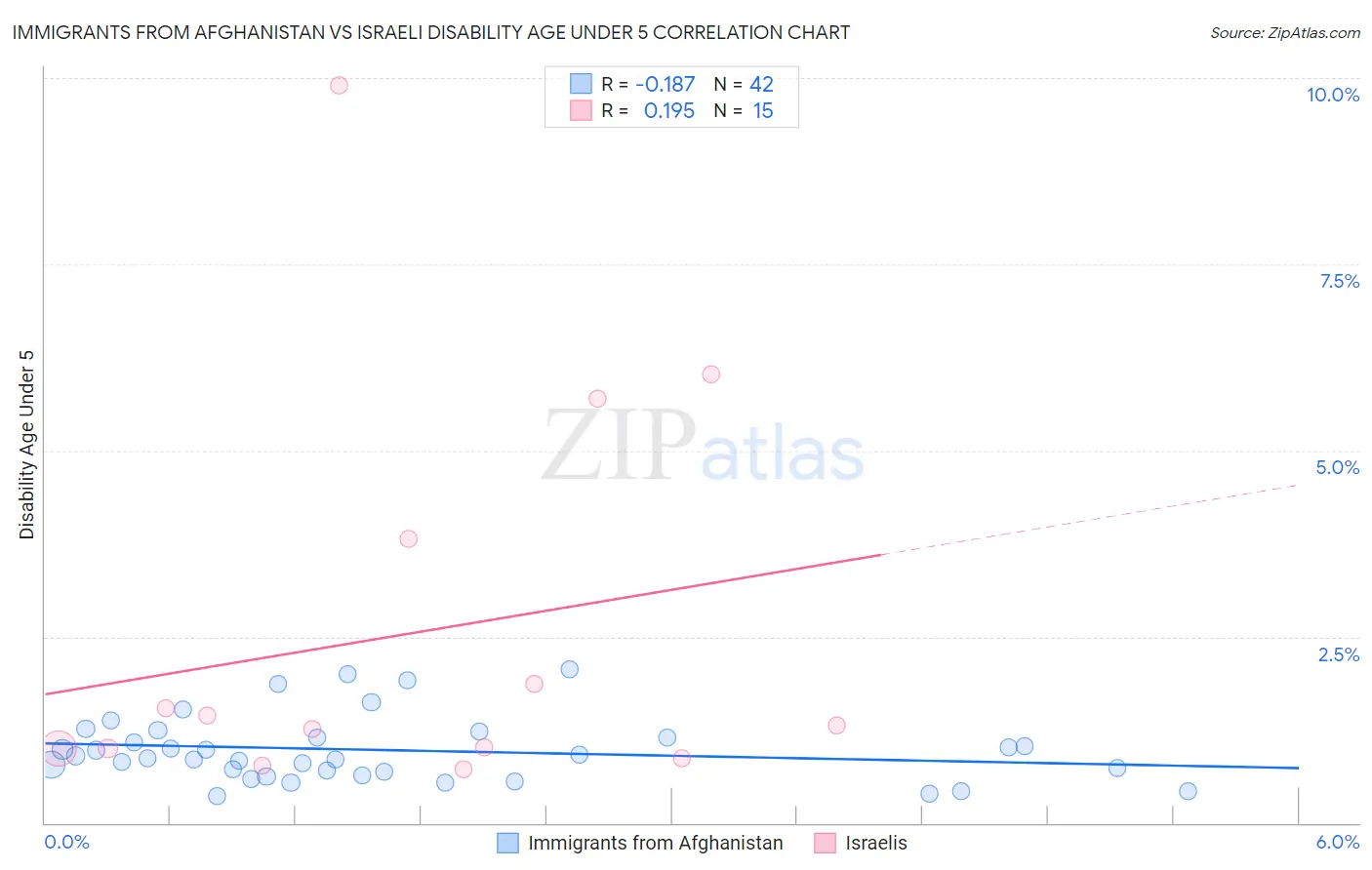 Immigrants from Afghanistan vs Israeli Disability Age Under 5