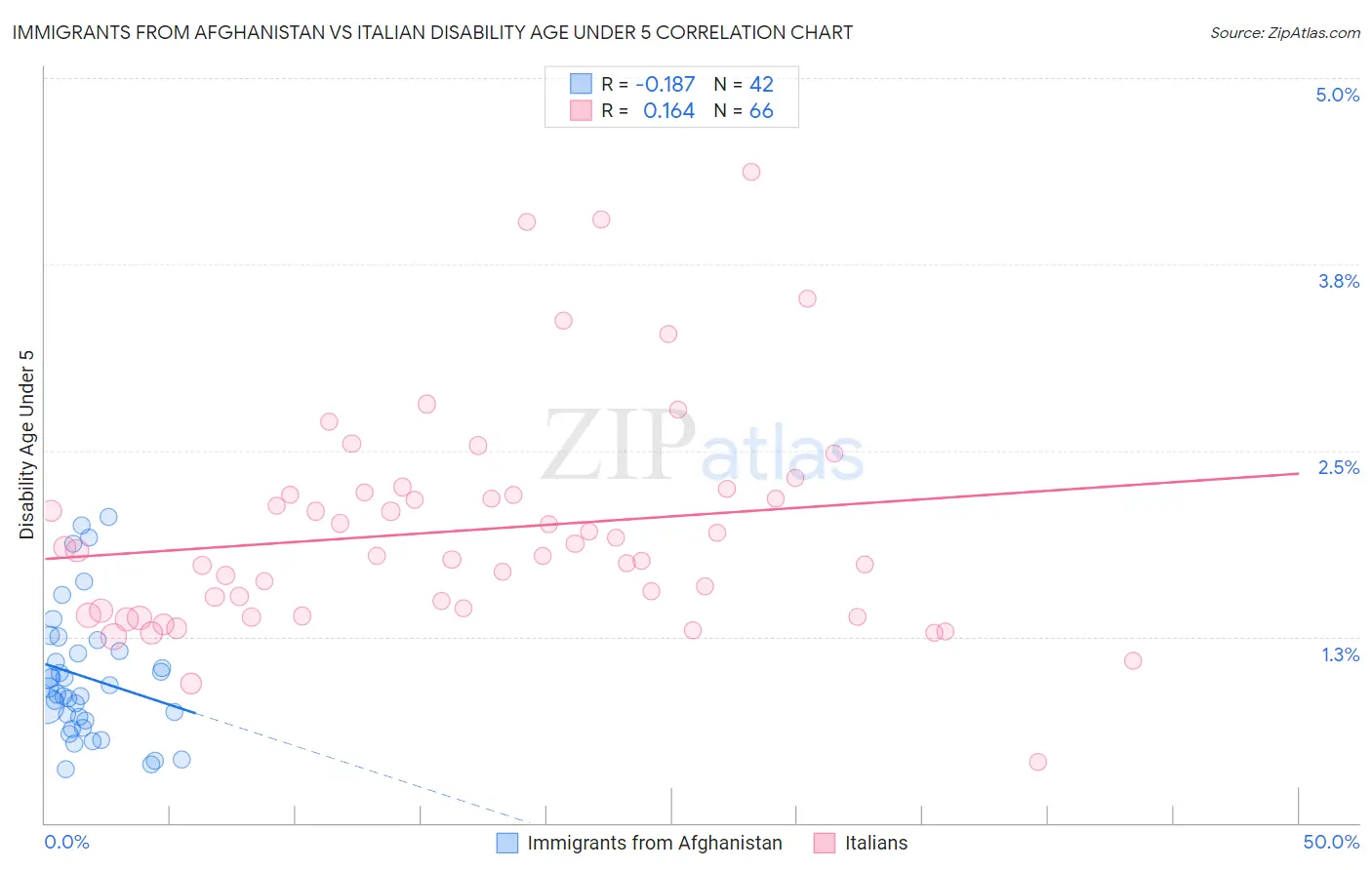 Immigrants from Afghanistan vs Italian Disability Age Under 5