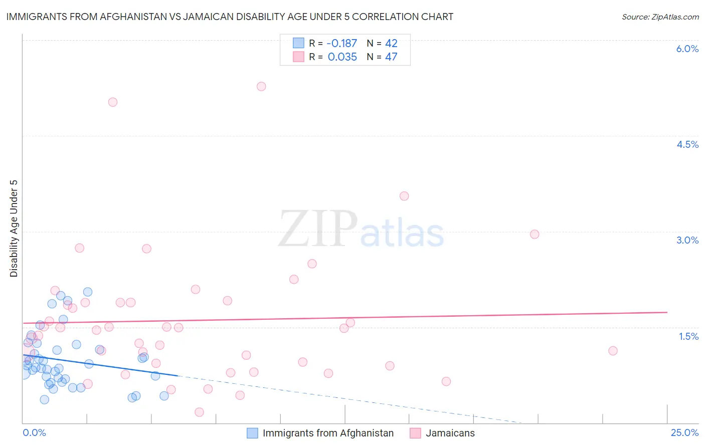 Immigrants from Afghanistan vs Jamaican Disability Age Under 5