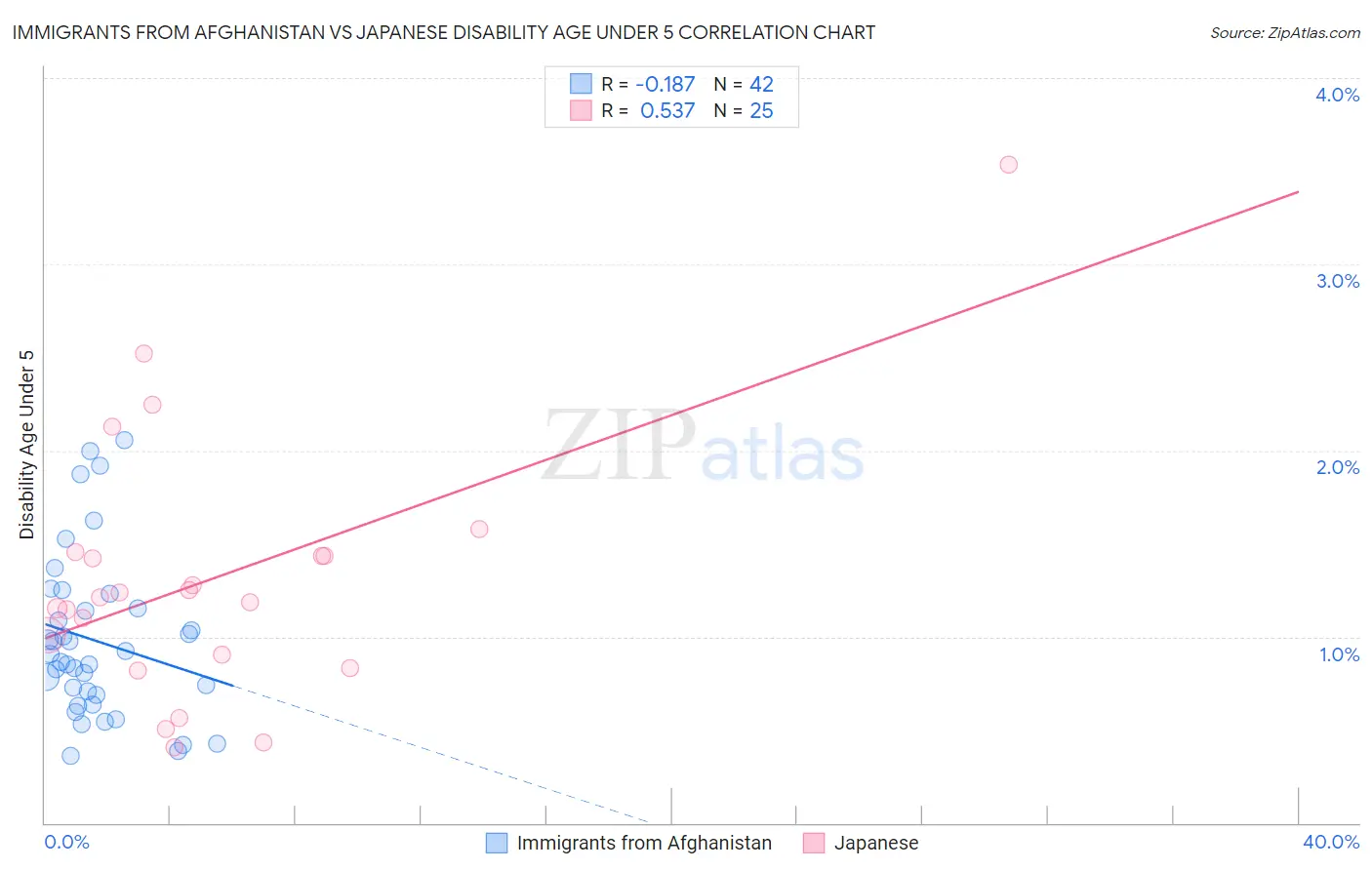 Immigrants from Afghanistan vs Japanese Disability Age Under 5