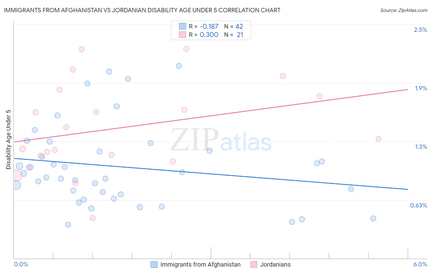 Immigrants from Afghanistan vs Jordanian Disability Age Under 5