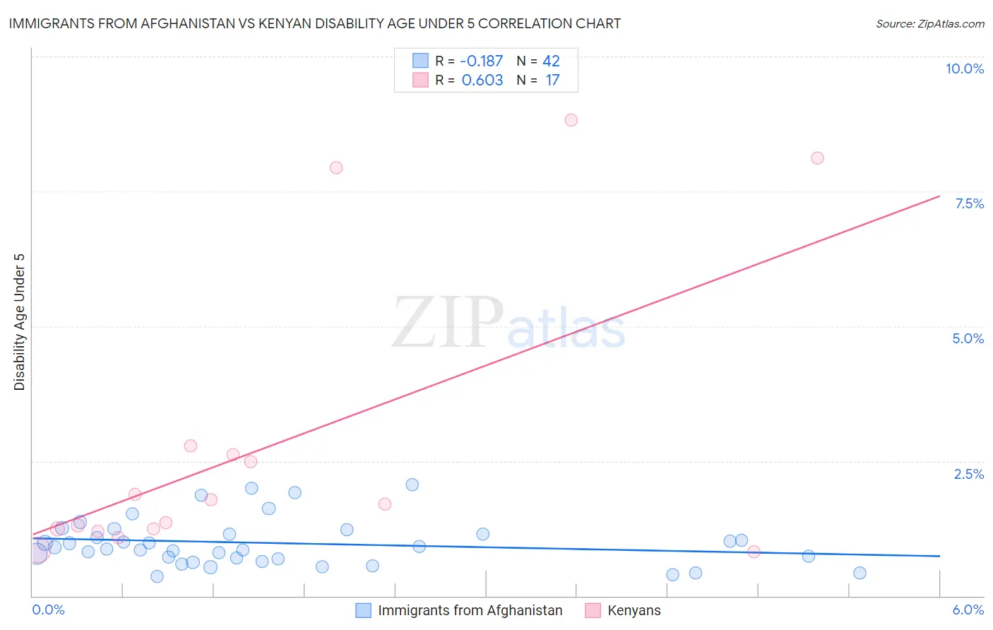 Immigrants from Afghanistan vs Kenyan Disability Age Under 5