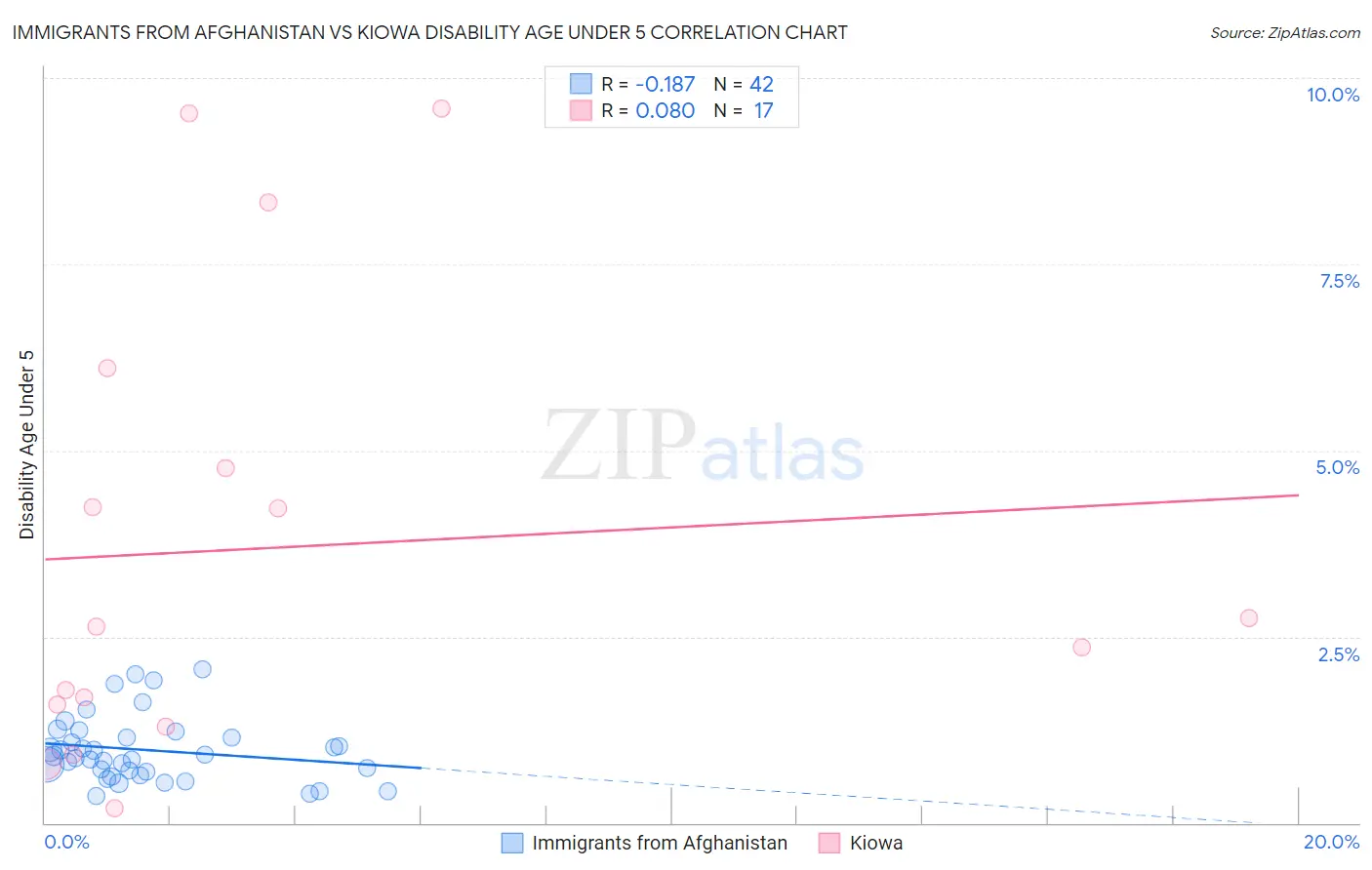 Immigrants from Afghanistan vs Kiowa Disability Age Under 5