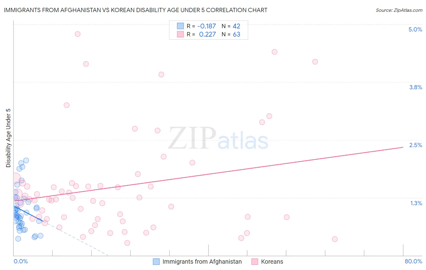 Immigrants from Afghanistan vs Korean Disability Age Under 5