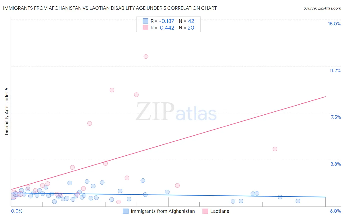 Immigrants from Afghanistan vs Laotian Disability Age Under 5
