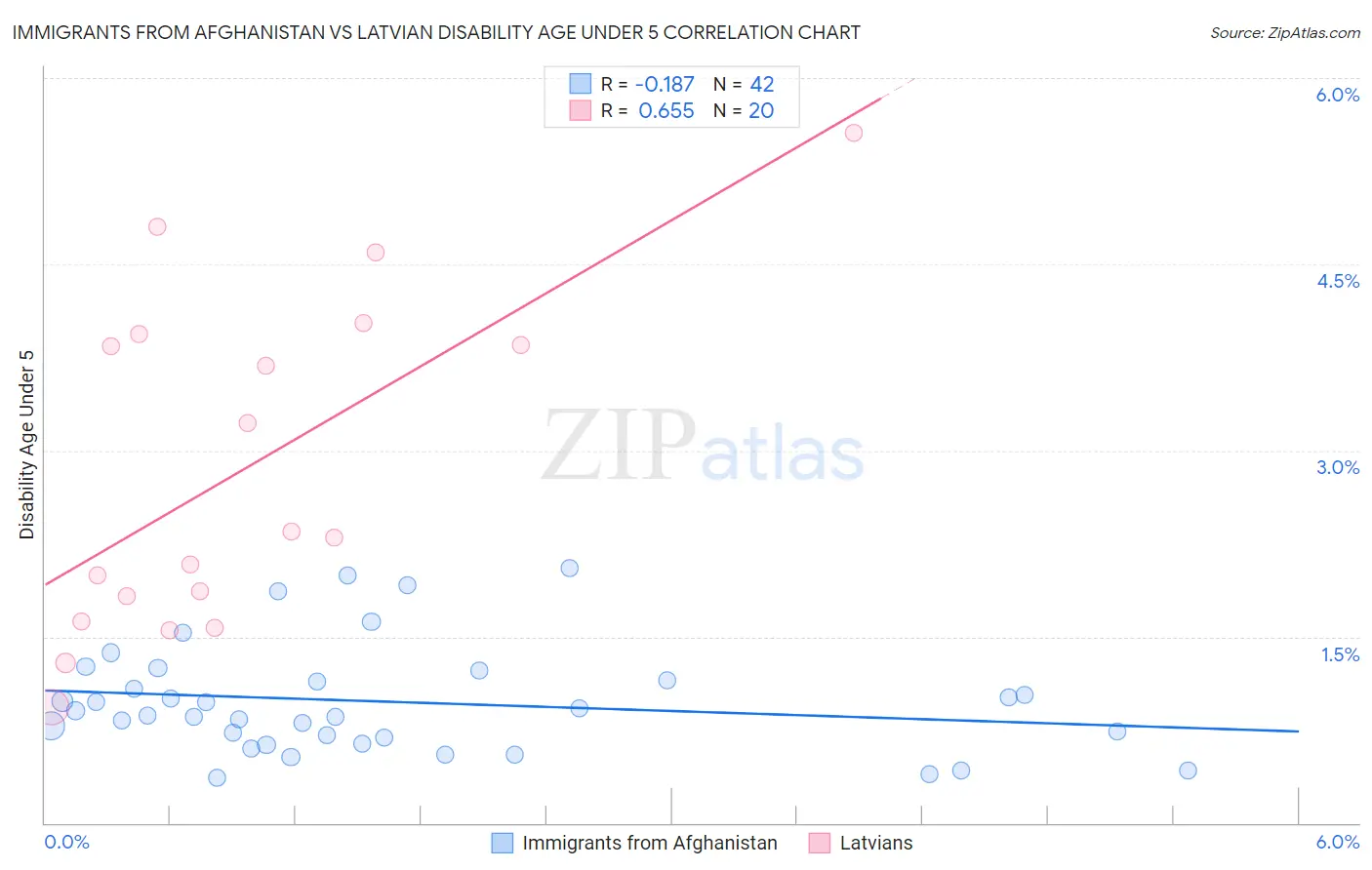 Immigrants from Afghanistan vs Latvian Disability Age Under 5
