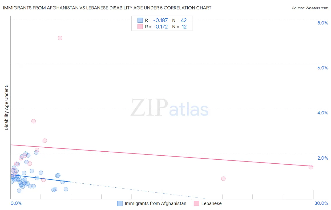 Immigrants from Afghanistan vs Lebanese Disability Age Under 5