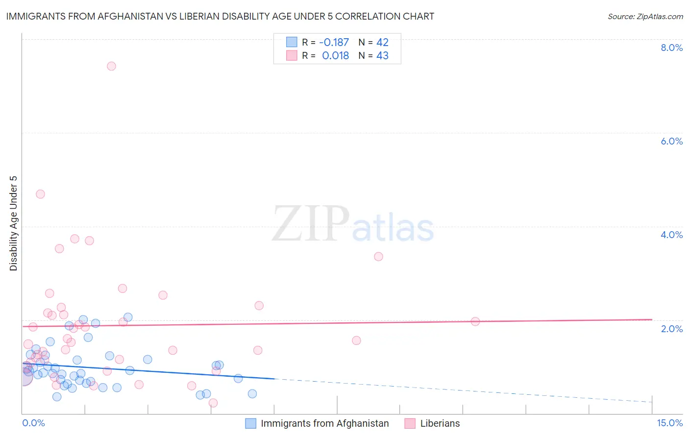 Immigrants from Afghanistan vs Liberian Disability Age Under 5