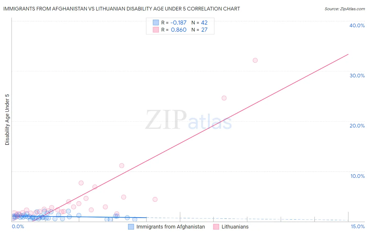 Immigrants from Afghanistan vs Lithuanian Disability Age Under 5