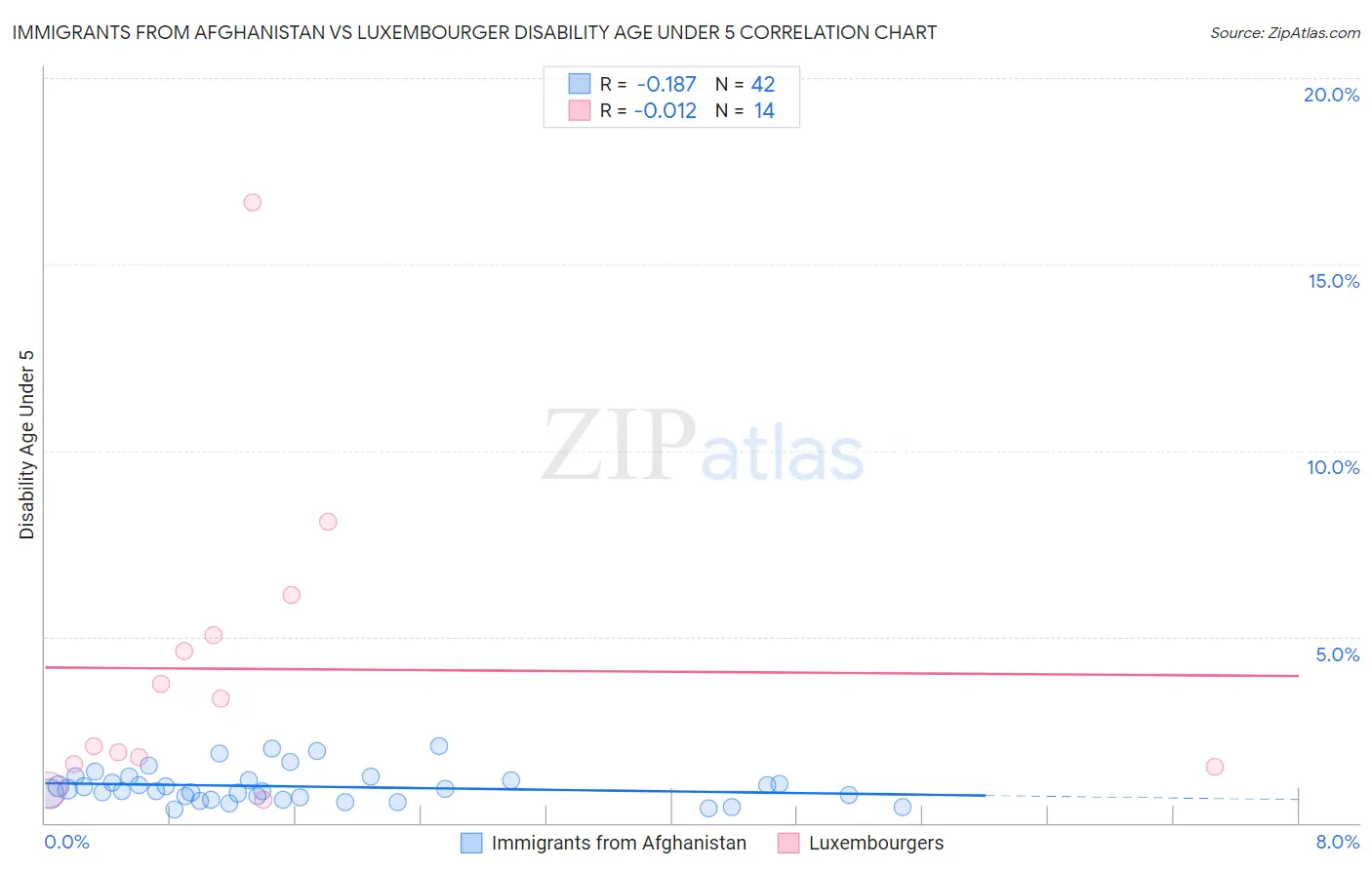 Immigrants from Afghanistan vs Luxembourger Disability Age Under 5