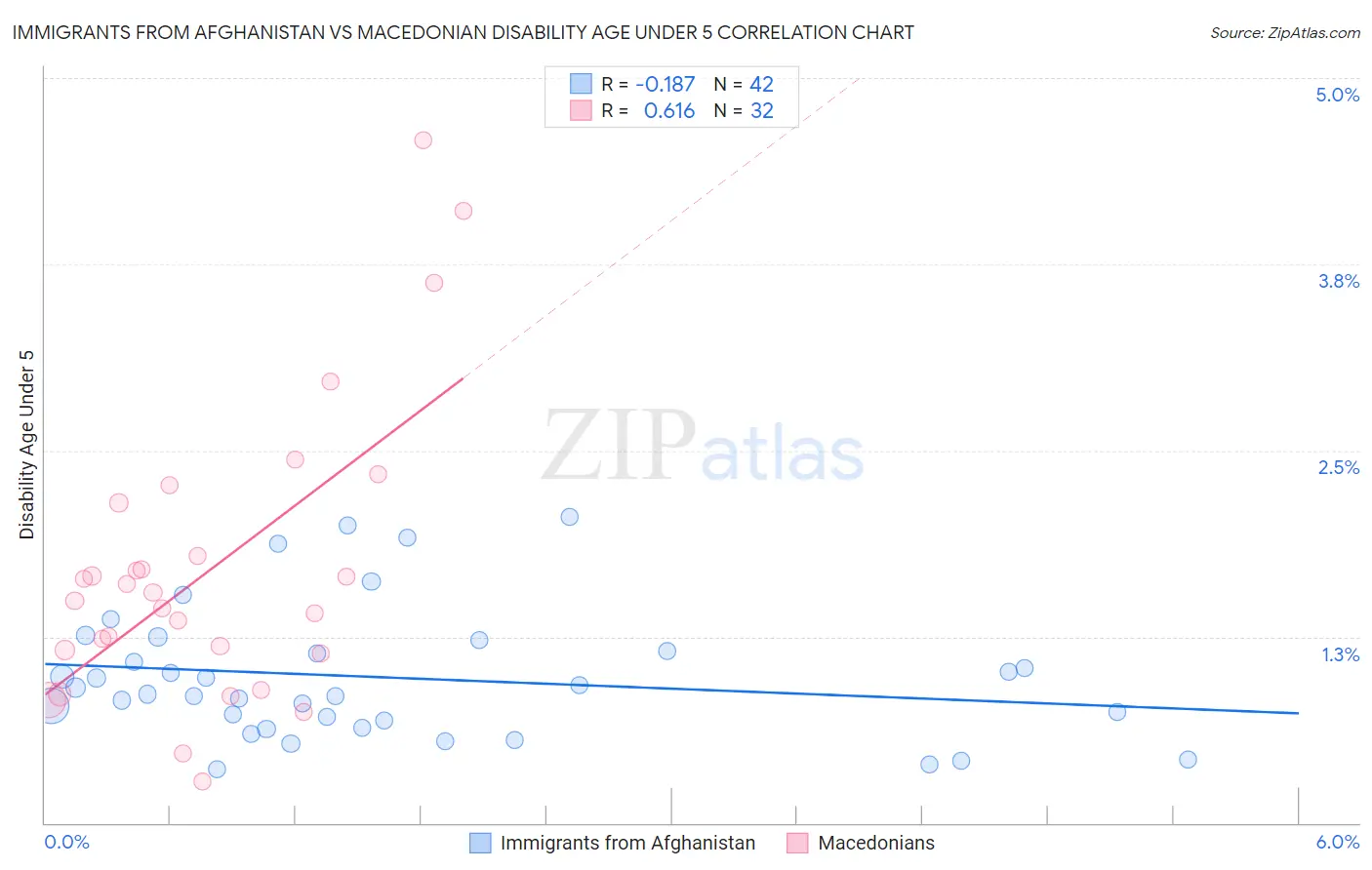Immigrants from Afghanistan vs Macedonian Disability Age Under 5