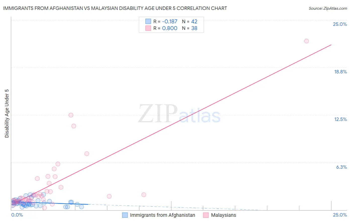 Immigrants from Afghanistan vs Malaysian Disability Age Under 5
