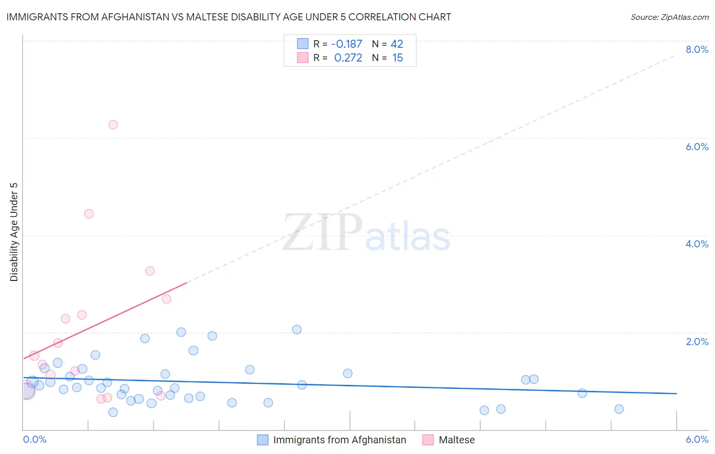 Immigrants from Afghanistan vs Maltese Disability Age Under 5
