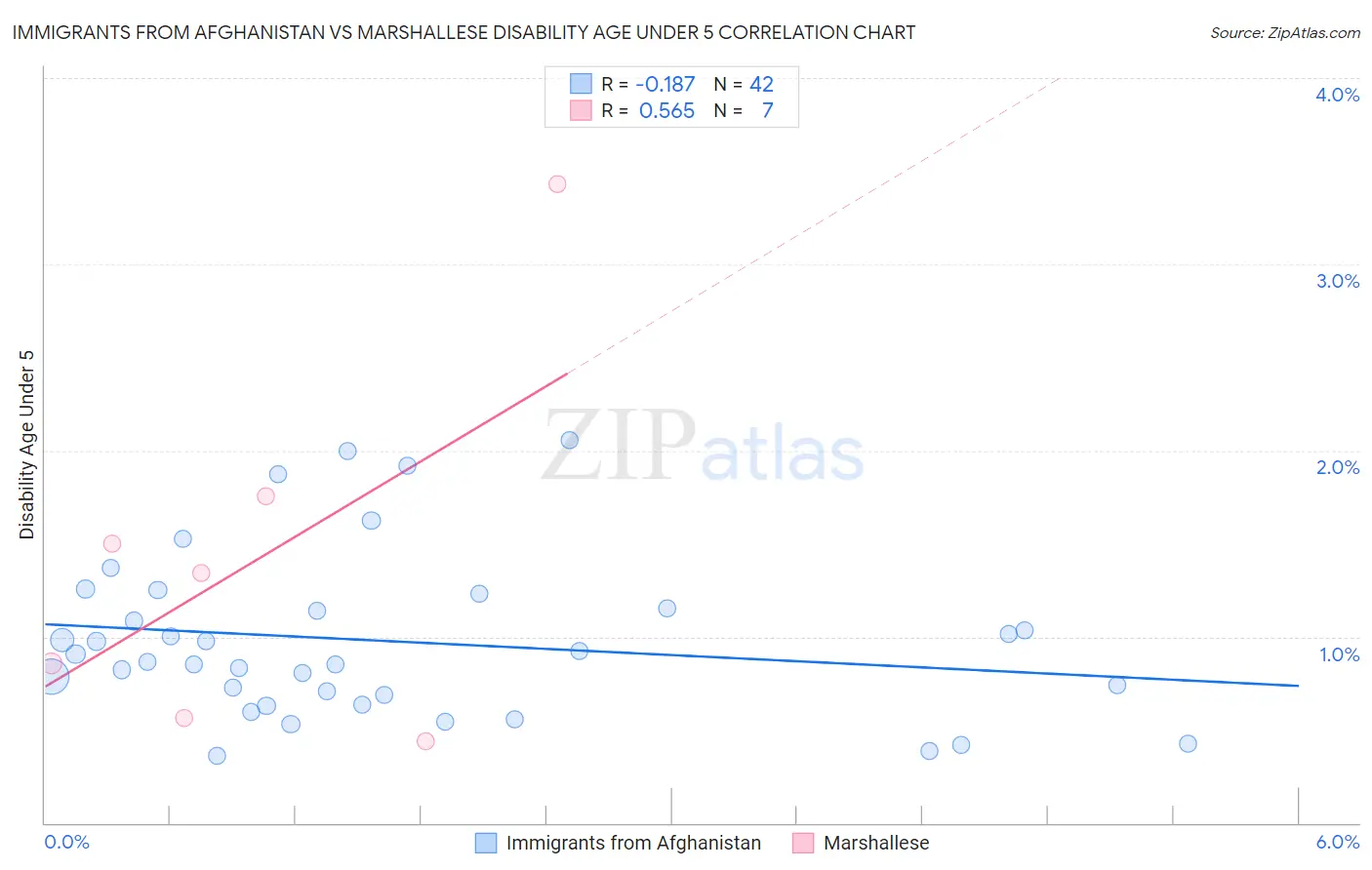 Immigrants from Afghanistan vs Marshallese Disability Age Under 5