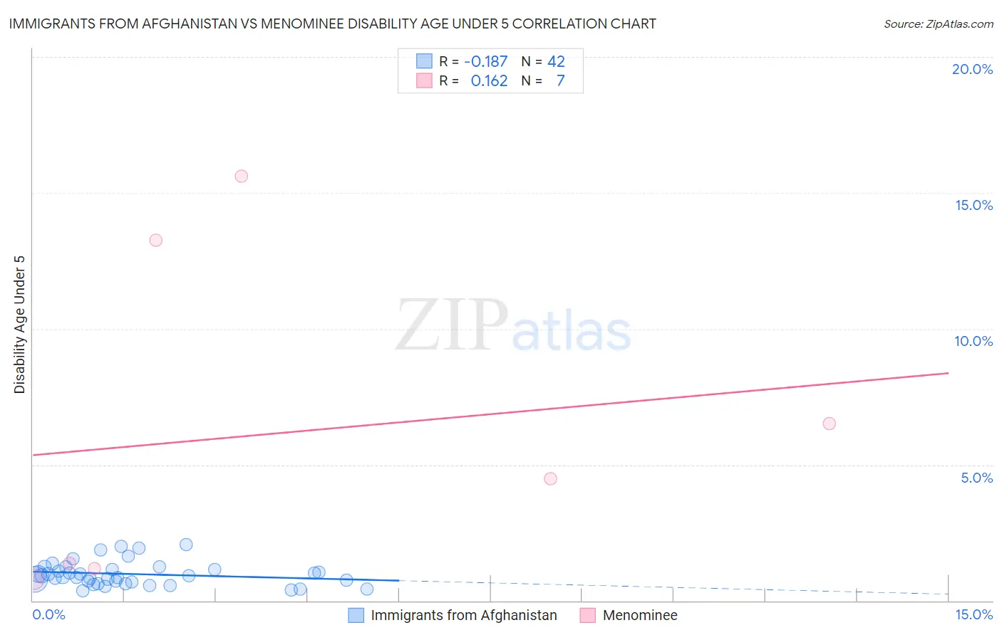 Immigrants from Afghanistan vs Menominee Disability Age Under 5