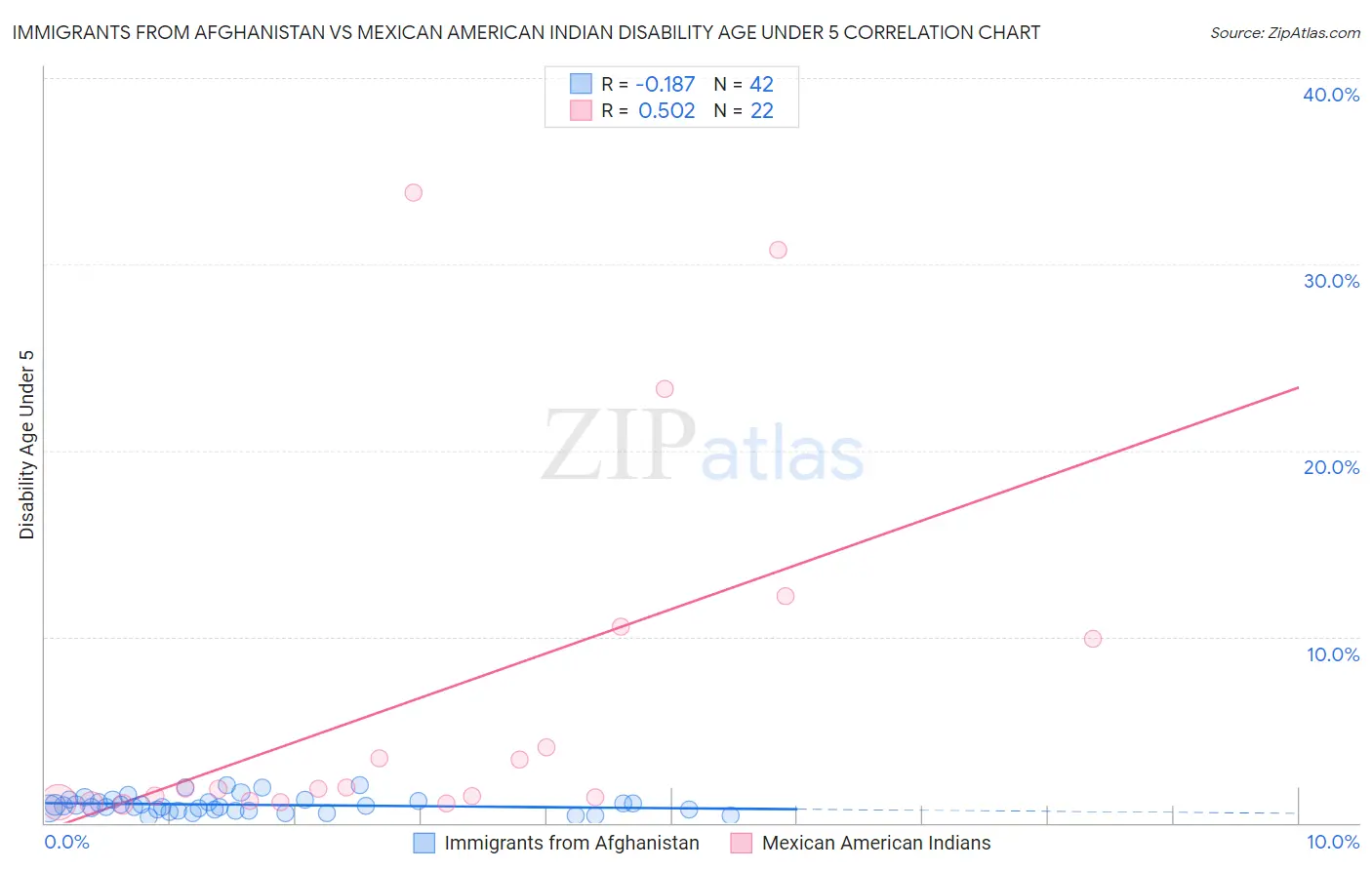 Immigrants from Afghanistan vs Mexican American Indian Disability Age Under 5