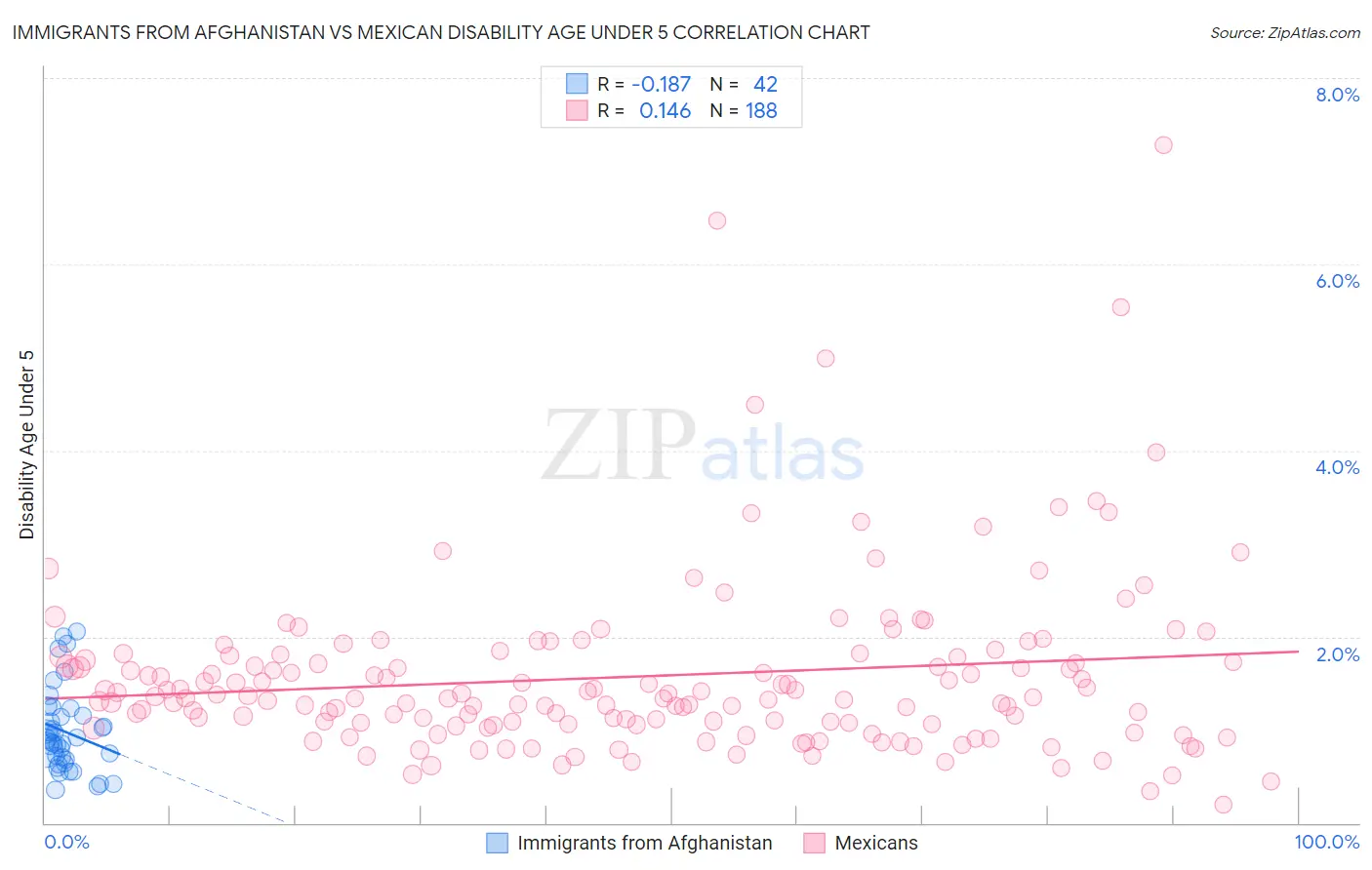 Immigrants from Afghanistan vs Mexican Disability Age Under 5
