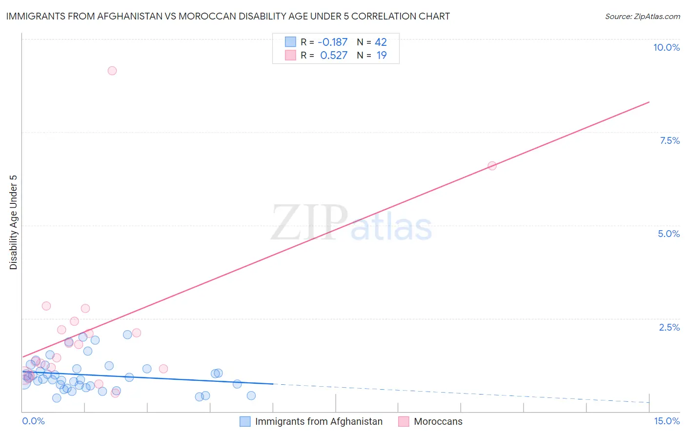 Immigrants from Afghanistan vs Moroccan Disability Age Under 5