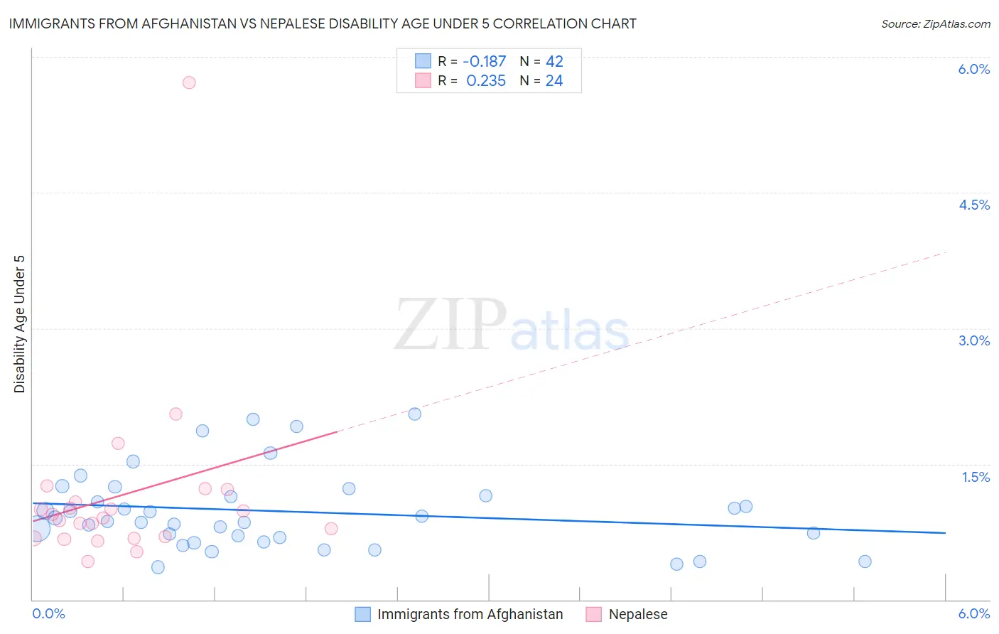 Immigrants from Afghanistan vs Nepalese Disability Age Under 5