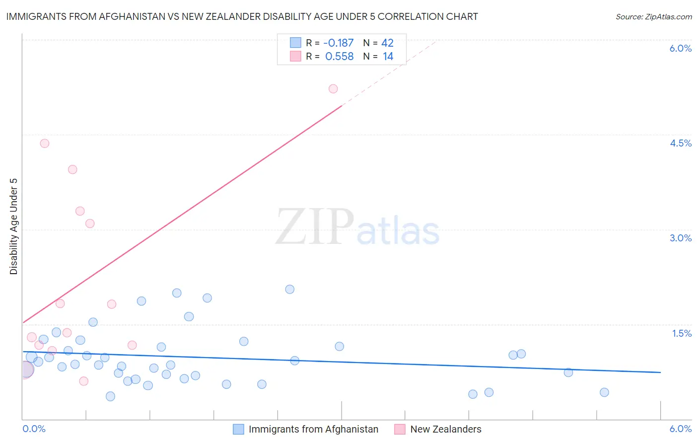 Immigrants from Afghanistan vs New Zealander Disability Age Under 5
