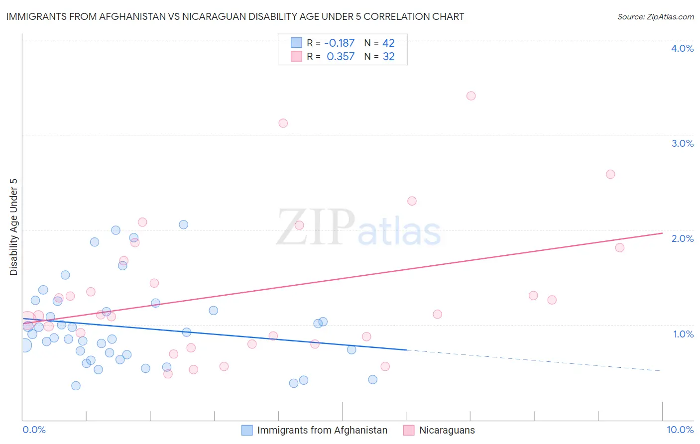 Immigrants from Afghanistan vs Nicaraguan Disability Age Under 5