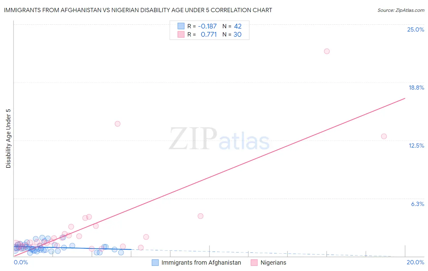 Immigrants from Afghanistan vs Nigerian Disability Age Under 5