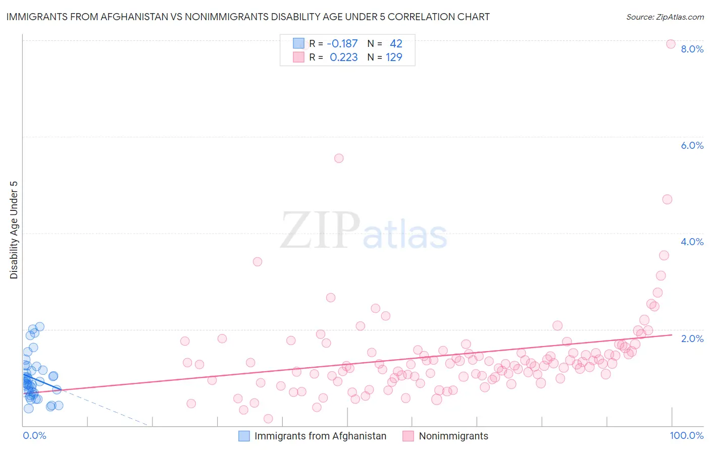 Immigrants from Afghanistan vs Nonimmigrants Disability Age Under 5