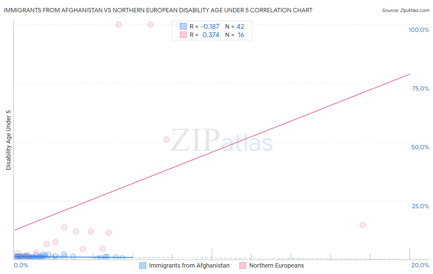Immigrants from Afghanistan vs Northern European Disability Age Under 5