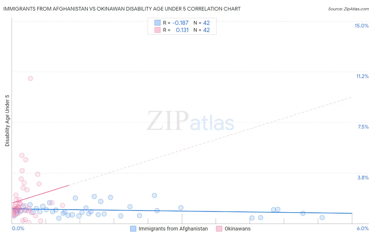 Immigrants from Afghanistan vs Okinawan Disability Age Under 5