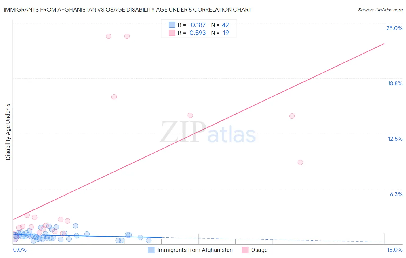 Immigrants from Afghanistan vs Osage Disability Age Under 5