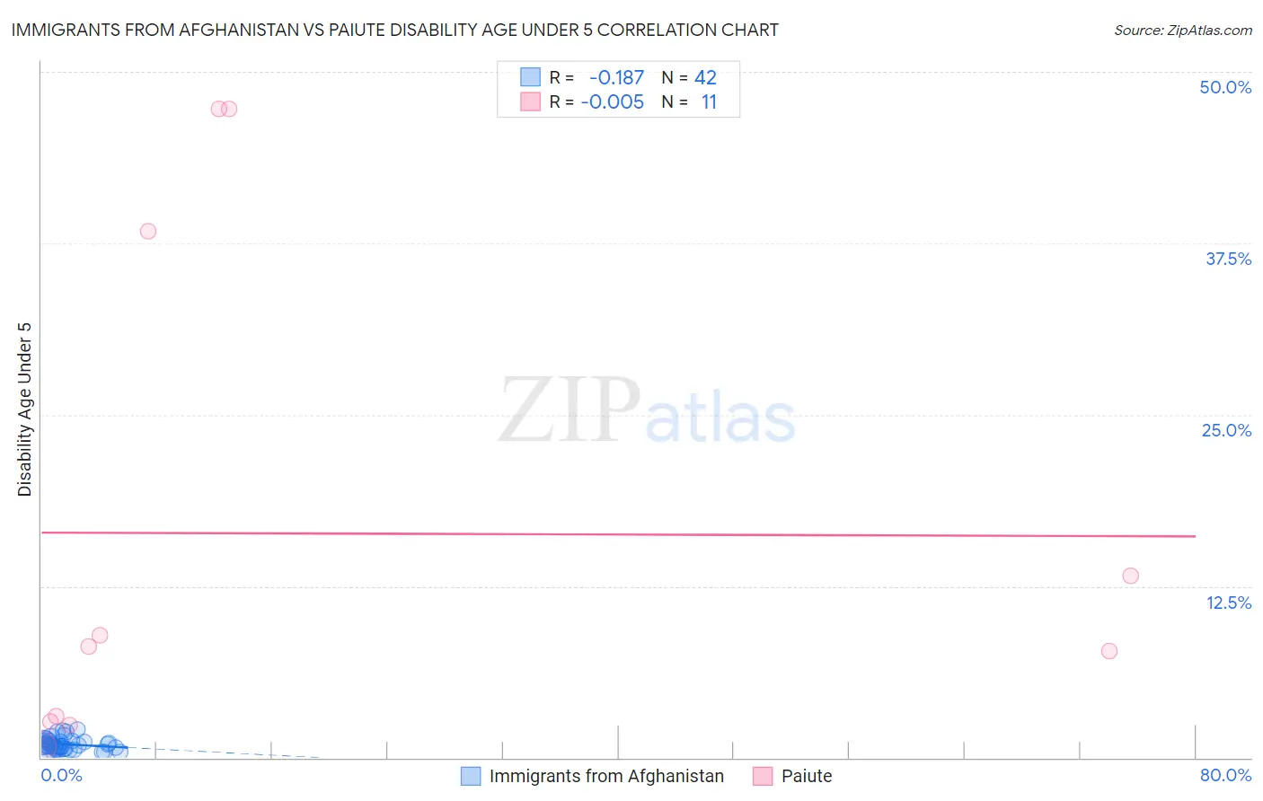 Immigrants from Afghanistan vs Paiute Disability Age Under 5