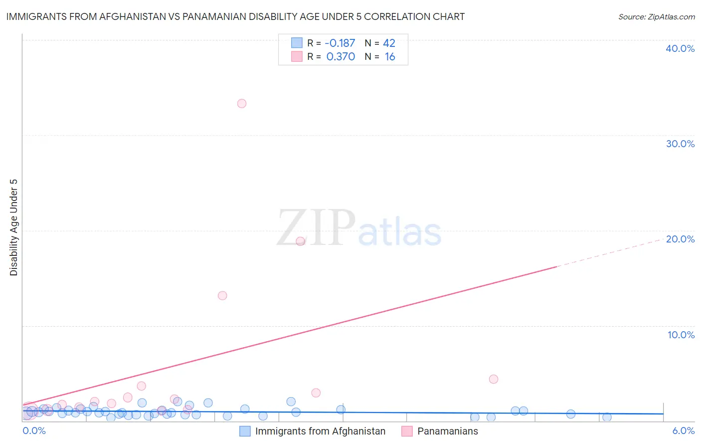 Immigrants from Afghanistan vs Panamanian Disability Age Under 5