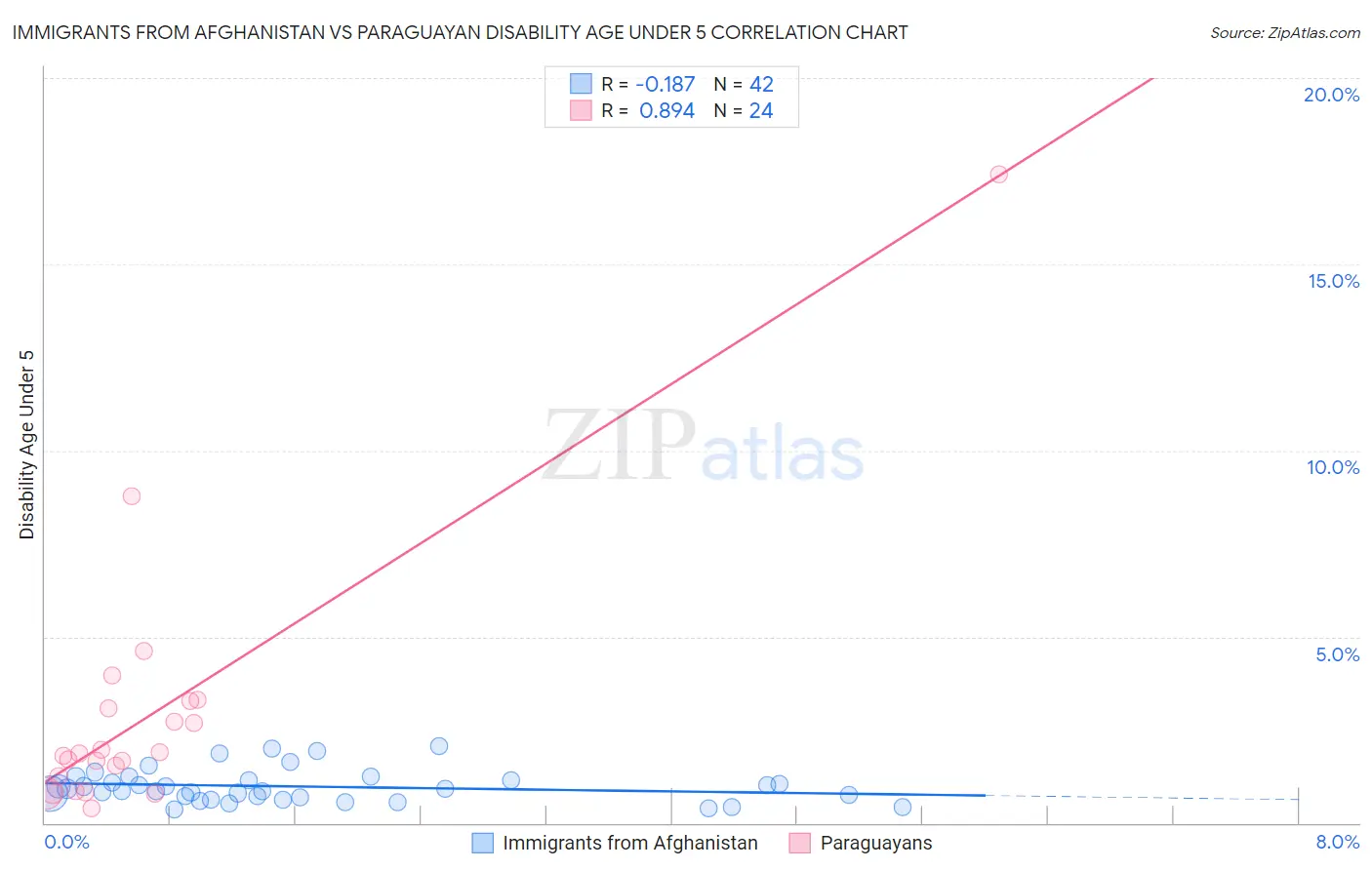Immigrants from Afghanistan vs Paraguayan Disability Age Under 5