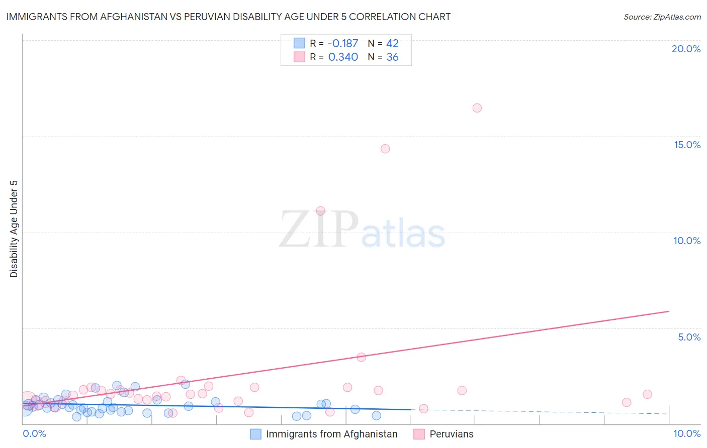 Immigrants from Afghanistan vs Peruvian Disability Age Under 5