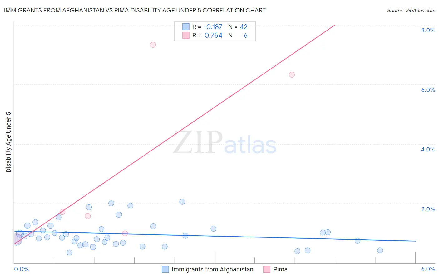 Immigrants from Afghanistan vs Pima Disability Age Under 5