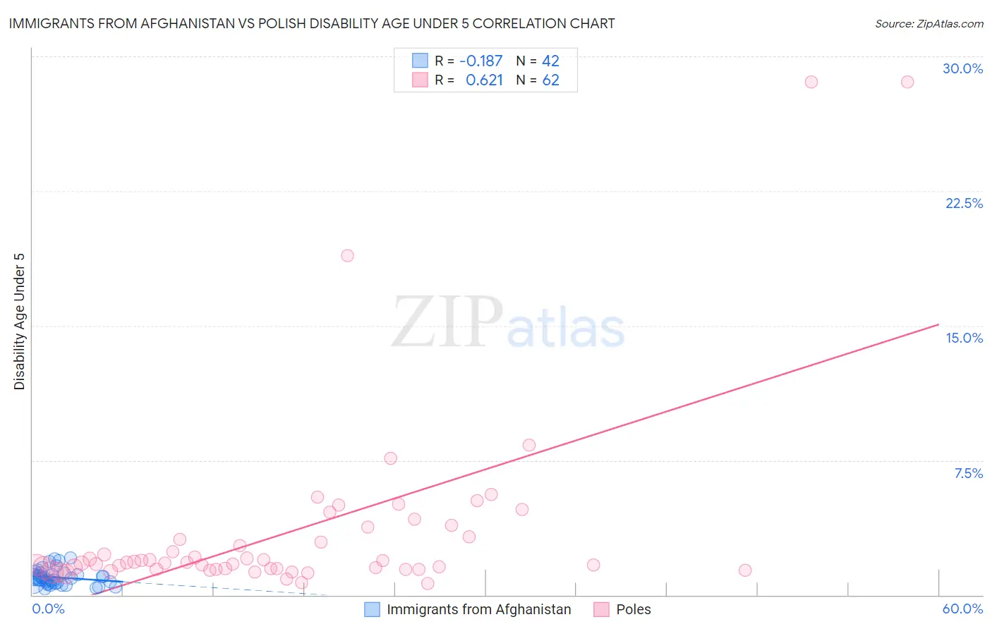Immigrants from Afghanistan vs Polish Disability Age Under 5