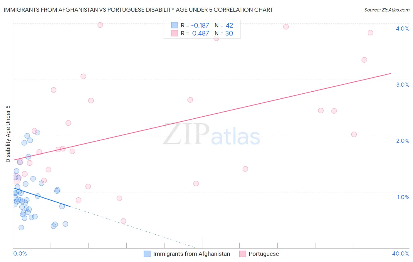 Immigrants from Afghanistan vs Portuguese Disability Age Under 5