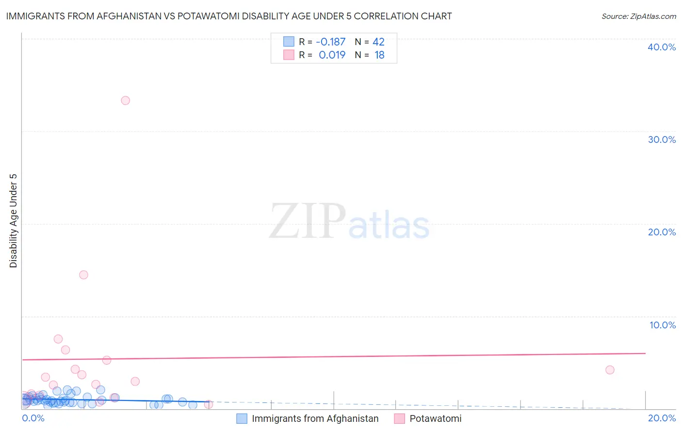 Immigrants from Afghanistan vs Potawatomi Disability Age Under 5