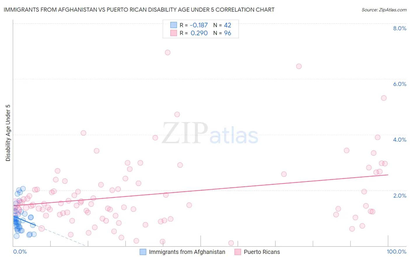 Immigrants from Afghanistan vs Puerto Rican Disability Age Under 5