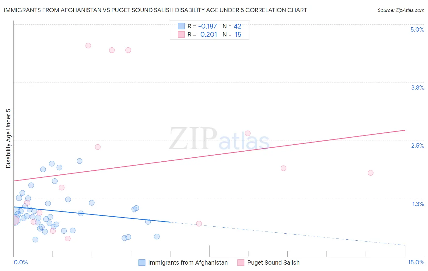 Immigrants from Afghanistan vs Puget Sound Salish Disability Age Under 5