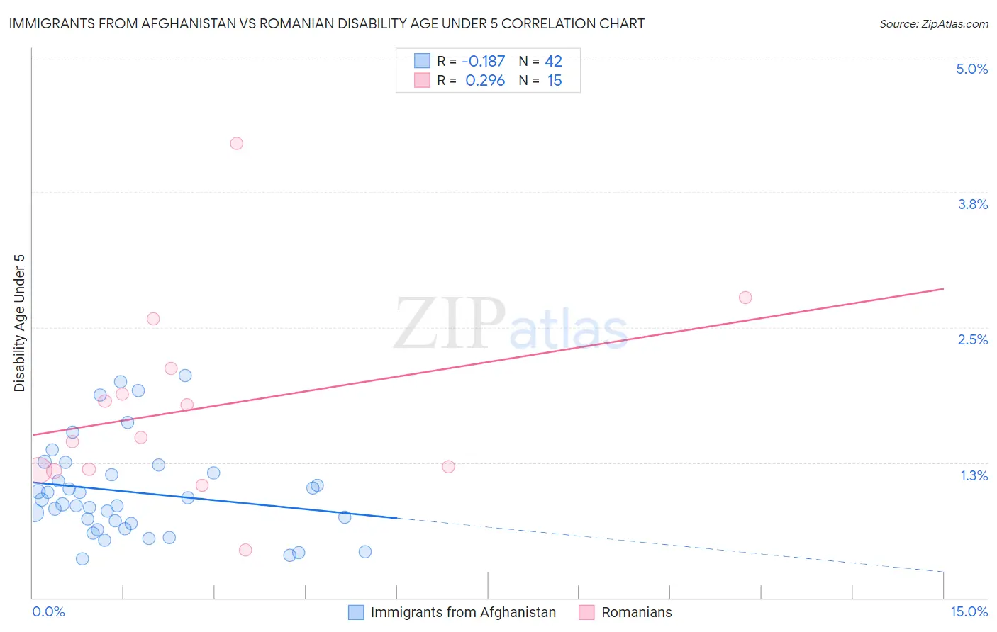 Immigrants from Afghanistan vs Romanian Disability Age Under 5