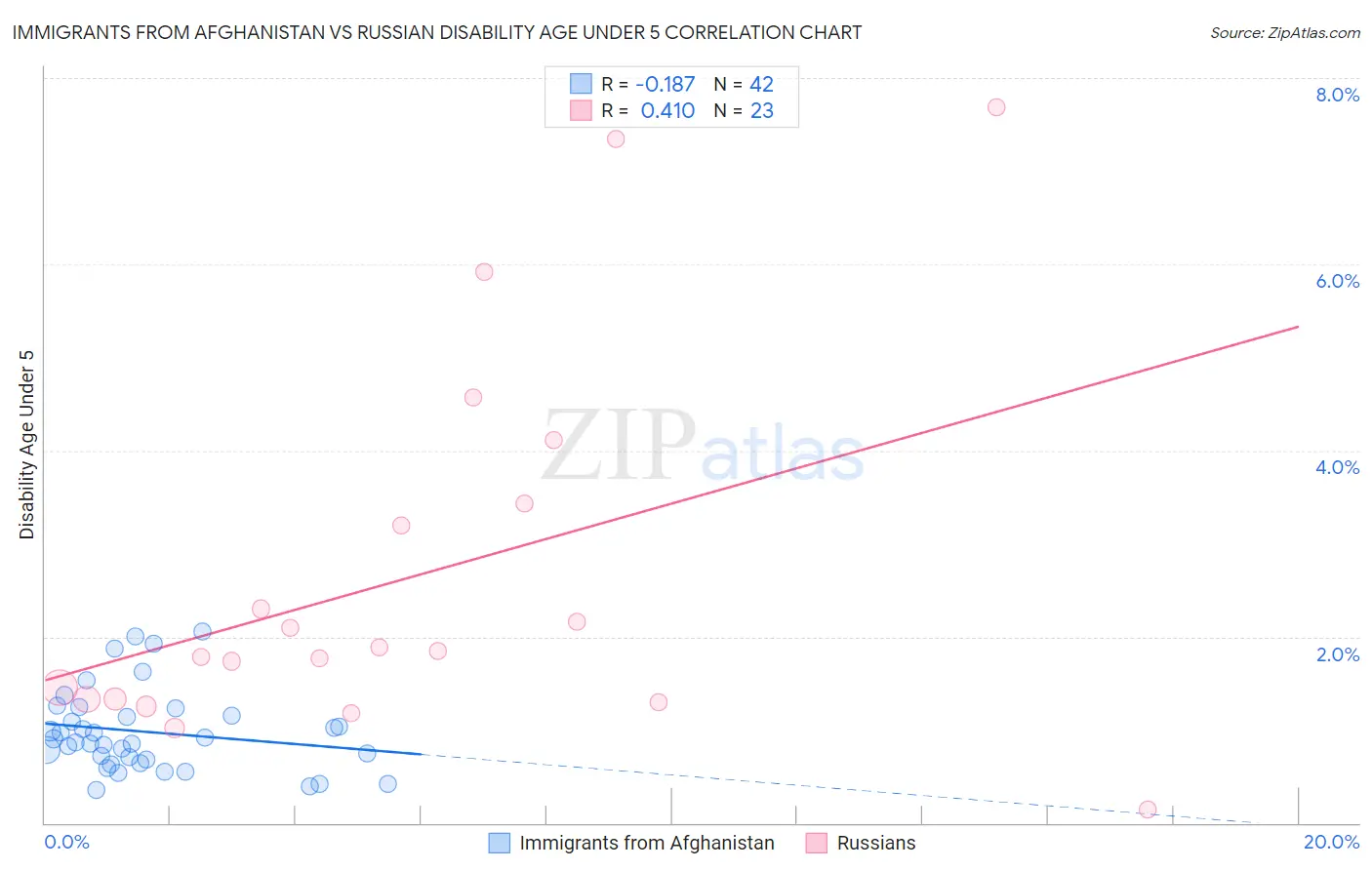Immigrants from Afghanistan vs Russian Disability Age Under 5