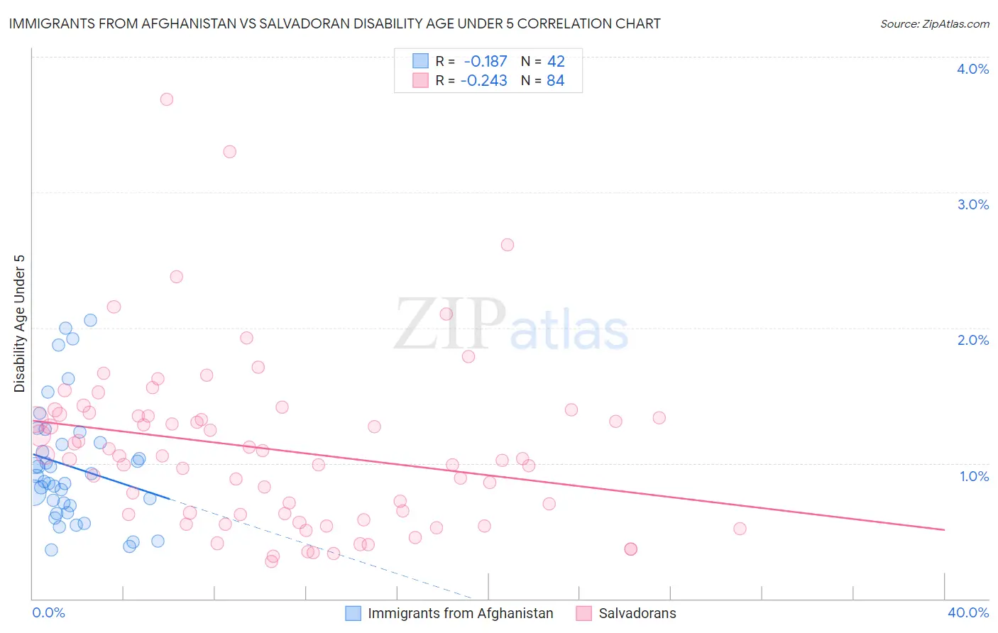 Immigrants from Afghanistan vs Salvadoran Disability Age Under 5