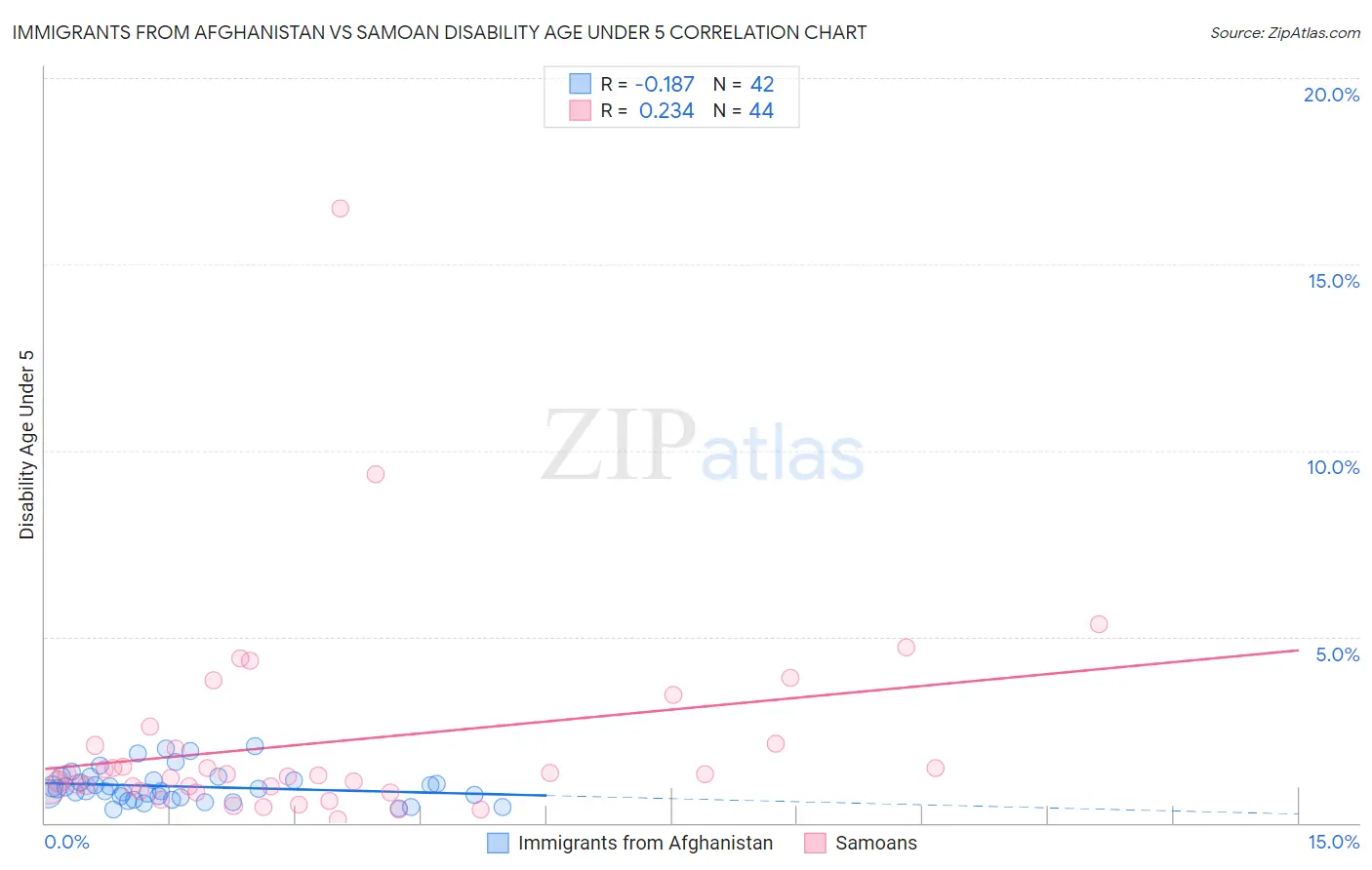 Immigrants from Afghanistan vs Samoan Disability Age Under 5