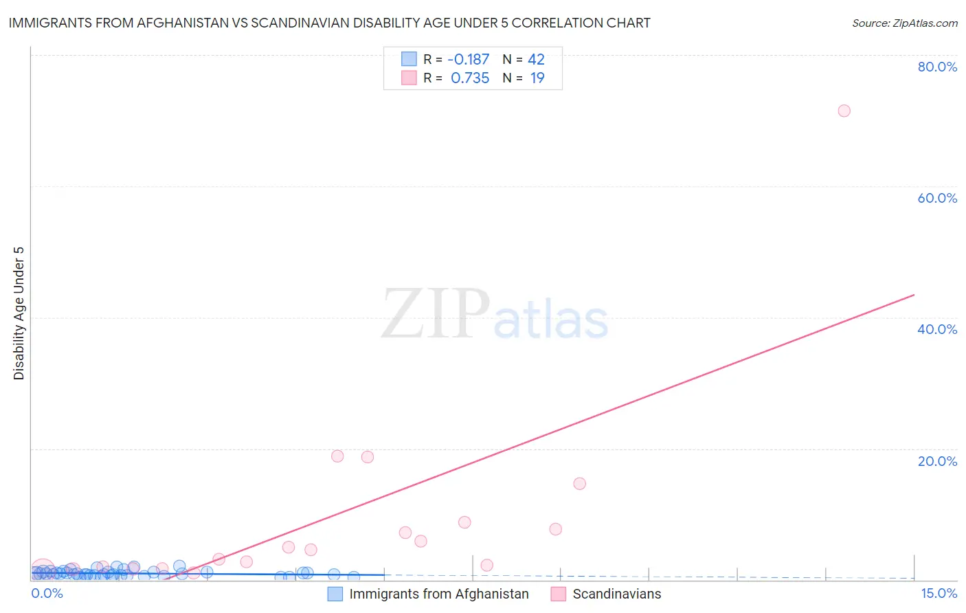 Immigrants from Afghanistan vs Scandinavian Disability Age Under 5