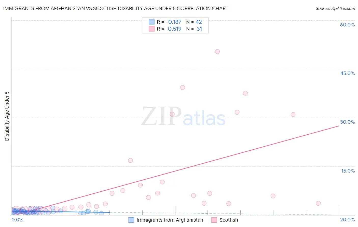 Immigrants from Afghanistan vs Scottish Disability Age Under 5
