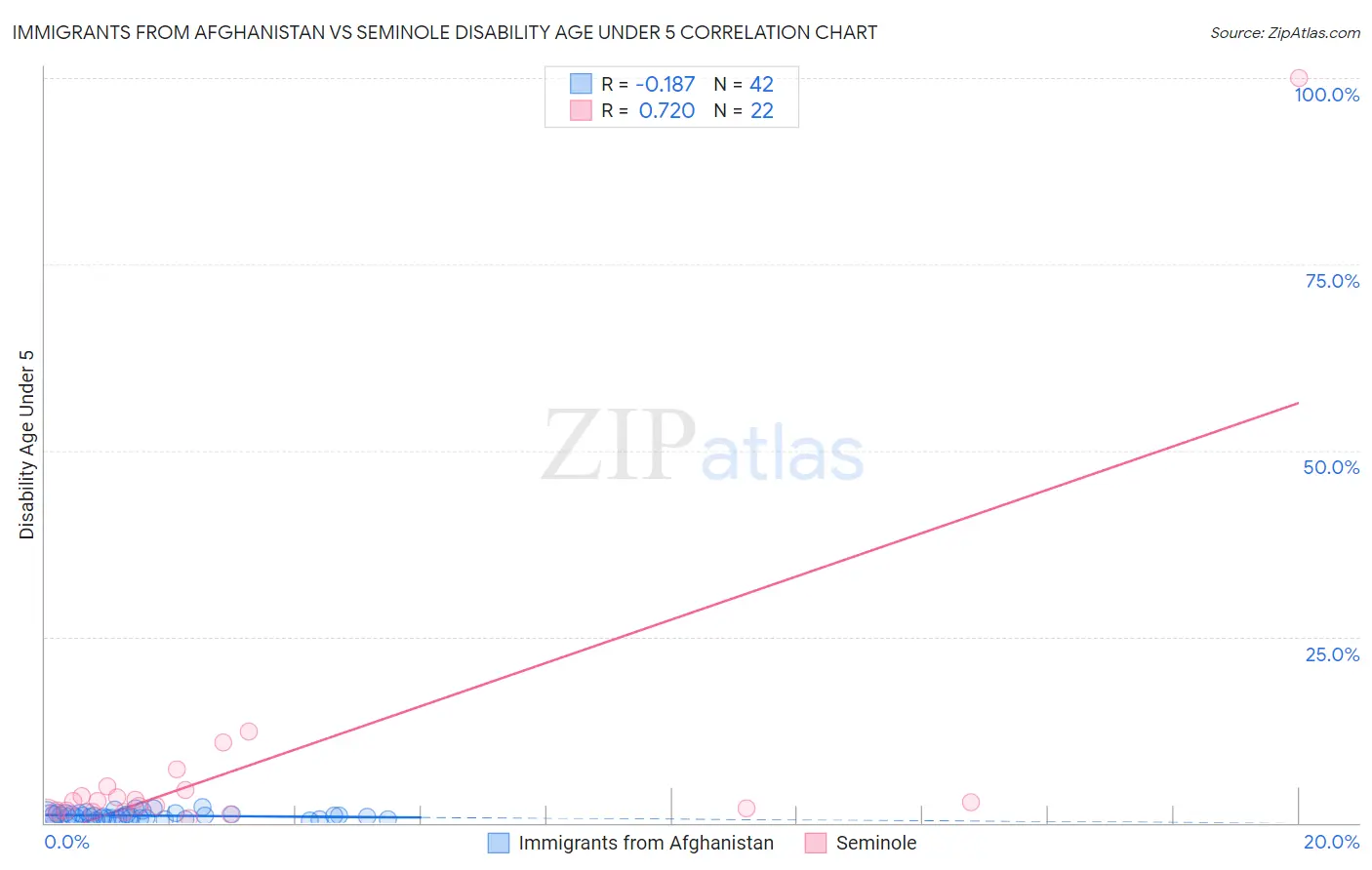 Immigrants from Afghanistan vs Seminole Disability Age Under 5