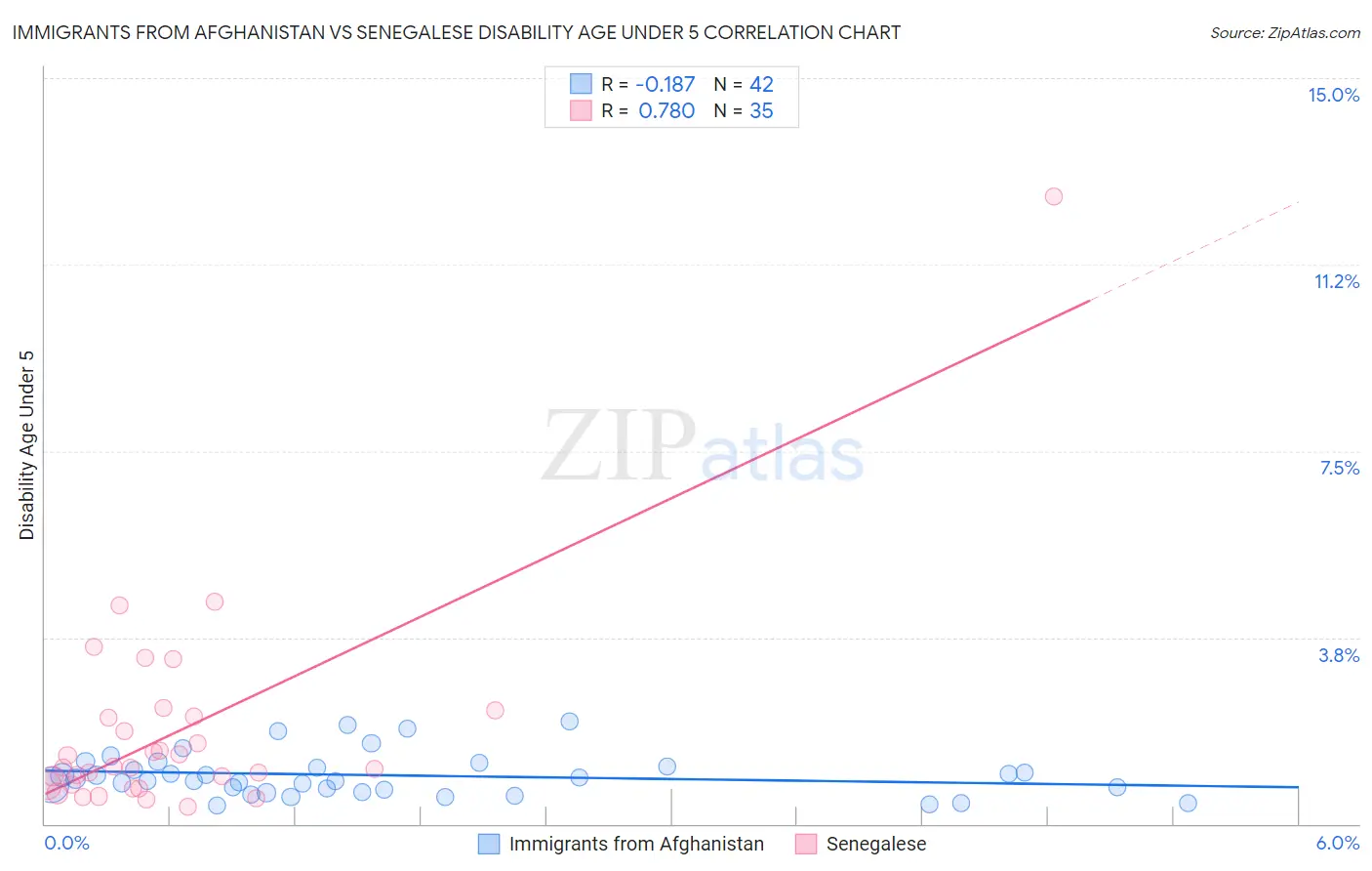 Immigrants from Afghanistan vs Senegalese Disability Age Under 5