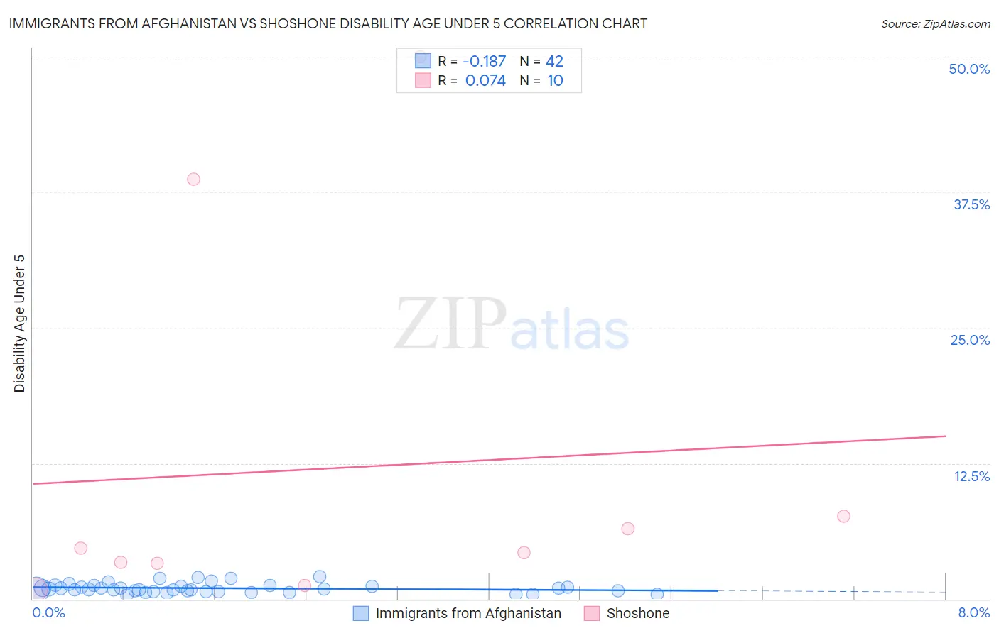 Immigrants from Afghanistan vs Shoshone Disability Age Under 5